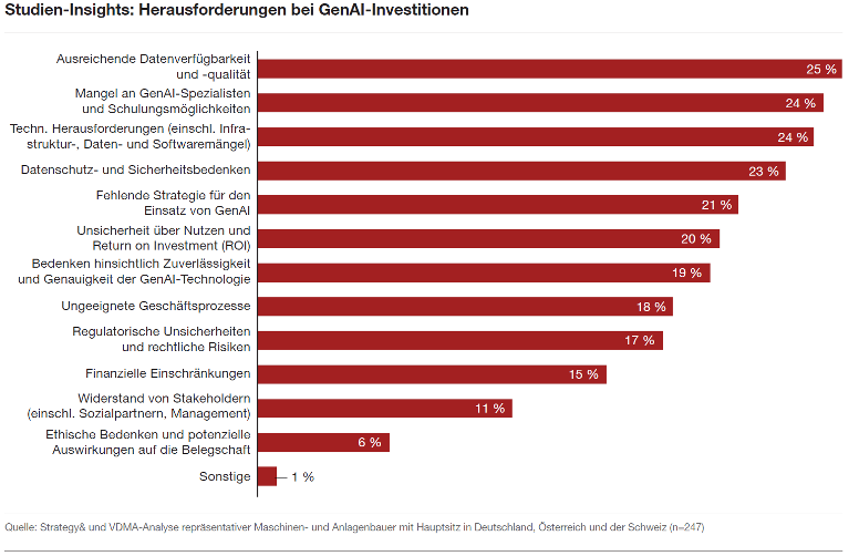 Herausforderungen bei GenAI-Investitionen